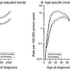 The ministry of health has identified about four causes that lead to infection thyroid cancer, indicating the symptoms of infection and methods of prevention. Papillary Thyroid Cancer Incidence Rates In The Seer 9 Database By Download Scientific Diagram