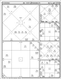 rahu mahadasa and united states kelleher chart astral