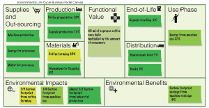 Nespresso Sustainable Business Model Canvas In 2020 Sustainable Business Business Model Canvas Business
