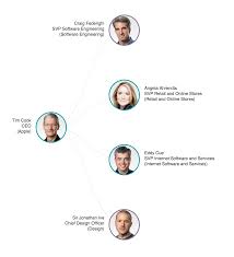 parkys place new year new org chart visualising