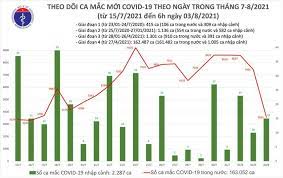 Trong đó, ổ dịch hội thánh truyền giáo phục hưng lớn nhất từ trước đến nay, được phát hiện từ ngày 26/5. Báº£n Tin Dá»‹ch Covid 19 Sang 3 8 Co 3 578 Ca Máº¯c Covid 19 Gáº§n 7 Triá»‡u Liá»u Váº¯c Xin Ä'Æ°á»£c Tiem Chá»§ng Táº¡i Viá»‡t Nam Tin Lien Quan Cá»•ng Thong Tin Bá»™ Y Táº¿