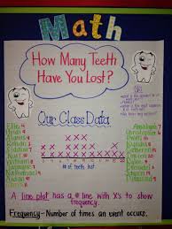 2nd Grade Line Plot Chart Everyday Math Second Grade Math Elementary Math Classroom