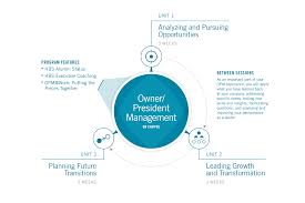 Owner President Management Leadership Programs