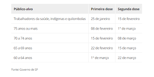 A imunização teve início após a aprovação do uso emergencial da vacina do instituto butantan pela anvisa (agência nacional de vigilância sanitária). Governo De Sp Preve Vacinacao Contra A Covid 19 Nos Sete Dias Da Semana Incluindo Feriados Dias Melhores Diario Do Nordeste