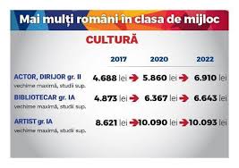 Din grila de salarizare aflată pe masa guvernului, reise clar că salariile din ministerul afacerilor interne vor scădea cu sume cuprinse între 159 şi 729 de lei. Proiectul Legii SalarizÄƒrii Salariu De Peste News Ro