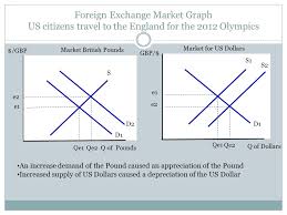 Currency Market Graph Forex Trading