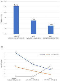 Rate of SSIs by infection prevention plan iteration. A SSI Rate- All... |  Download Scientific Diagram