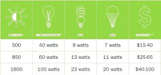 Light Bulb Wattage Chart Markmcdonald Org