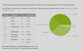 Android Jelly Bean Now Top Droid Of Smartphone Tablet Os