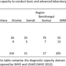 If people consider the numerous dangers to their health that smoking can cause, they may think twice about. 6 4 Laboratory Diagnostic Capacity At Health Post By Region Download Table