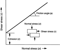 Shear Strength An Overview Sciencedirect Topics