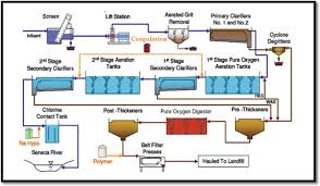 Application Of Organic Coagulants In Water And Wastewater