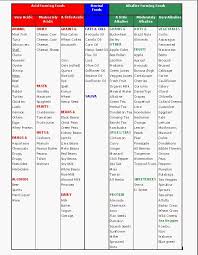 Acid Alkaline Diet Food List