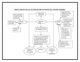 E no auxílio da gestão. Mapa Conceptual De La Evaluacion Historica Del Capital Humano