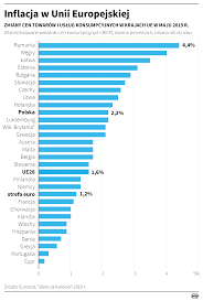 Skutkiem tego procesu jest spadek siły nabywczej pieniądza krajowego. Inflacja W Polsce Ue I Strefie Euro Maj 2019