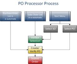 Po Processor Overview