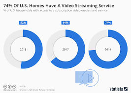 Chart 74 Of U S Homes Have A Video Streaming Service
