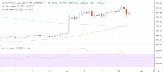 bitcoin btc drops below 5k altcoin eth xrp and xmr