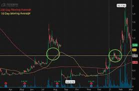 That's only a change of about 2%. Hot Penny Stocks On Webull Traders Are Watching This Week