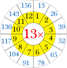Multiplication Table Of 13 Carpma 2 Sinif Matematik 3 Sinif Matematik