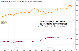 More buying choices $13.01 (21 used supports: This Could Stop Amazon S Stock Rally In Its Tracks Marketwatch