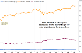 One share of amzn stock can currently be purchased for. This Could Stop Amazon S Stock Rally In Its Tracks Marketwatch