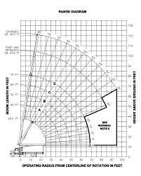 Manitex 1970 C Load Chart