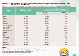 Maybe you would like to learn more about one of these? O Xrhsths Dr Siti Sarah Aishah Suhaidi Sto Twitter Statistik Kes Demam Campak Di Malaysia Meningkat 891 8 Jom Mari Vaksin Anak2 Tuan Puan Mari Meningkatkan Herd Immunity Di Kawasan Anda Mencegah Lebih
