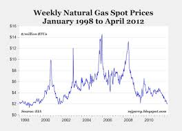 Spot Natural Gas Prices Fall Below 2 Might Be Lowest
