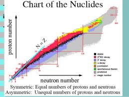 Radiation Chart Of Nuclides