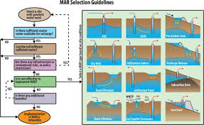 The second edition includes approximately 620 pages of new, updated and useful information on design, construction, operation and maintenance of asr wells . Managed Aquifer Recharge Implementation Criteria To Achieve Water Sustainability Sciencedirect
