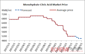 Citric Acid Market Inched Down In Jan 2018 Echemi Com