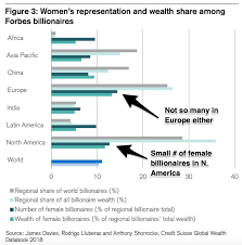 Looking at Women's Wealth in the World Through Six Facts