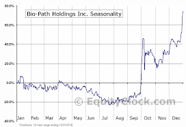 Bio Path Holdings Inc Nasd Bpth Seasonal Chart Equity Clock