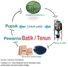 Wirausaha produk peralatan teknologi terapan kelas 12 sma semester 2. Produk Rekayasa Inovasi Teknologi Tepat Guna Zat Warna Alam Indigo