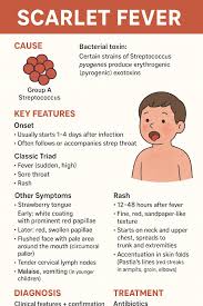 Image result for Scarlet Fever