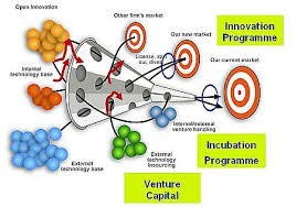 An Open Innovation Model Albertobokos Innovacion Tecnologia Mercadotecnia