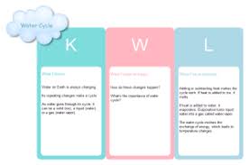 Use Kwl Strategy In Your Class