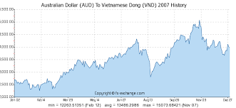 Australian Dollar Aud To Vietnamese Dong Vnd History