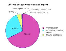 Energy Student Resources Us Energy Production