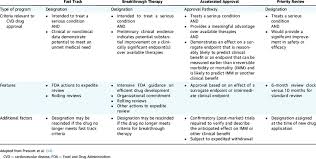 This hand drawn white board video illustrates the 5 important stages of drug approval by the fda. Comparison Of Fda Expedited Drug Approval Programs Download Table