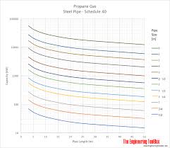 Propane Gas Propane Gas Line Sizing