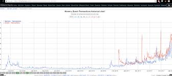 Zcash Vs Monero Privacy Zcash Into Usd Audio Brand