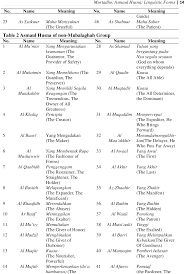 Pdf Asmaul Husna Linguistic Forms Theological Meanings Pedagogical Implications And Their Equivalents In Indonesian Translation Semantic Scholar