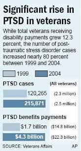 millions suffer post traumatic stress disorder health