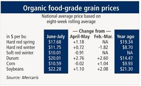 Organic Hard Wheat Prices Rise In June July 2018 08 29