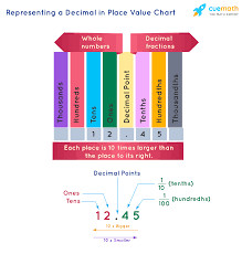 The first place after the decimal is got by dividing the number by 10; Indian Place Value Chart International Place Value Chart Examples Faqs