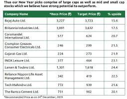 If you are wondering which stocks to buy and picking the right stock to invest in, you have come to the right place. Best Stocks To Buy In 2020 In India Recommended By Experts