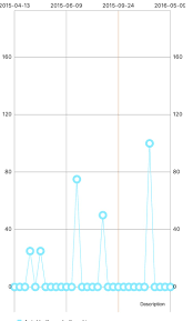 Ios Charts Linegraph In Xcode Does Not Show All Values Why