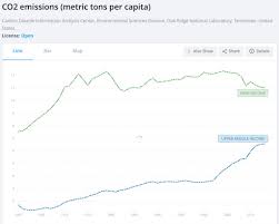 Beware Total Emission Use Per Capita